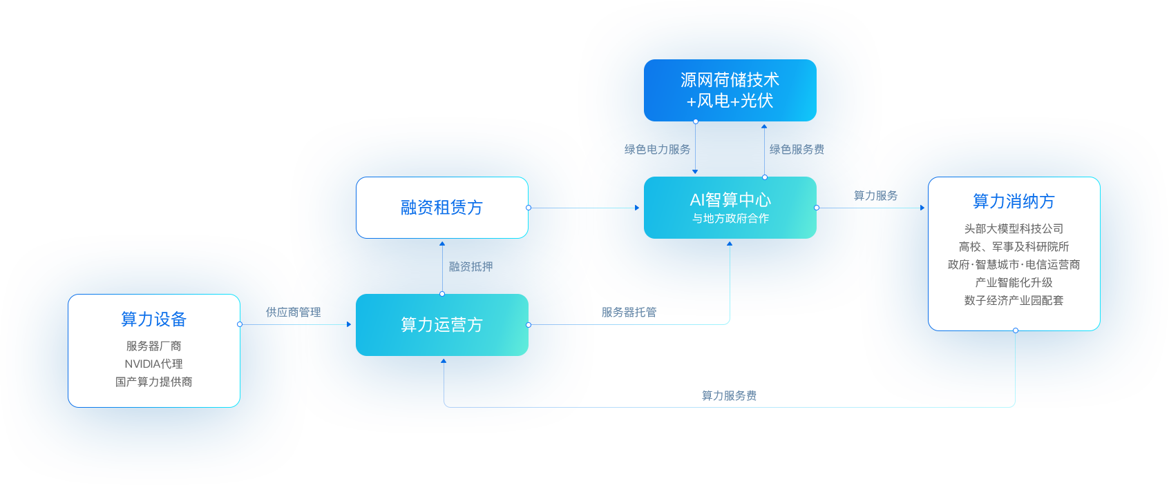 尊龙凯时人生就搏“新型算力+数字能源